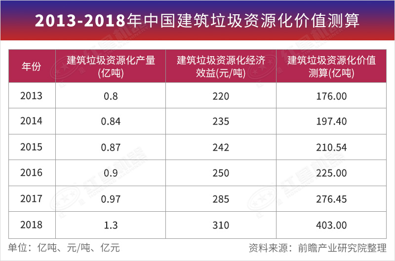 2013-2018年中国建筑垃圾资源化价值测算