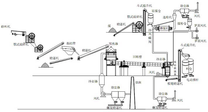 活性石灰生产流程图