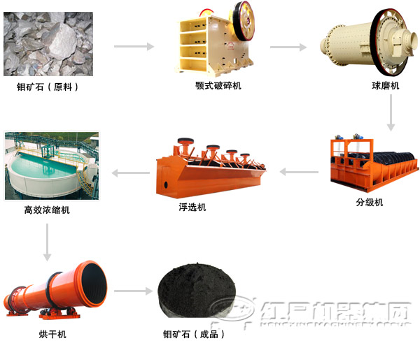 钼矿选矿工艺流程