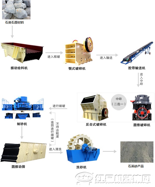 石英石制砂生产线工艺流程