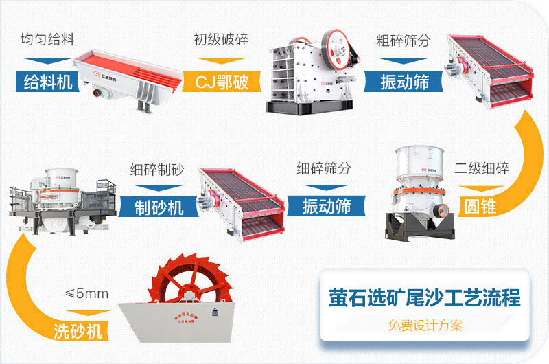 萤石选矿尾沙加工工艺流程图