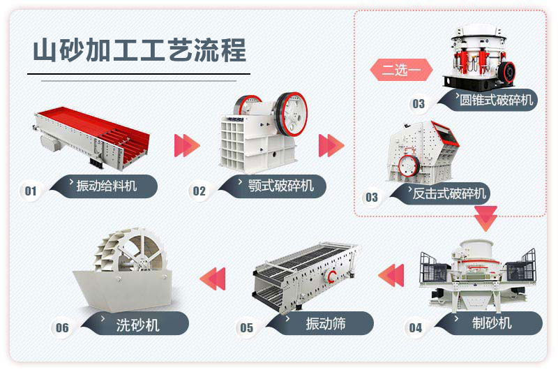 山砂加工工艺流程图