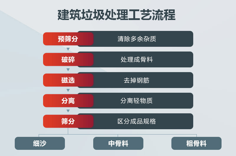 建筑垃圾处理工艺流程图