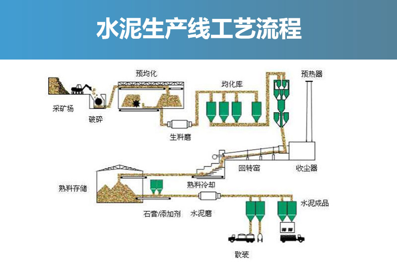 水泥生产线工艺流程图