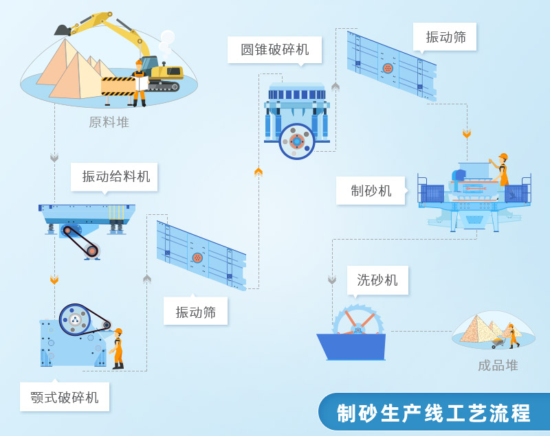 花岗岩制砂生产线工艺流程