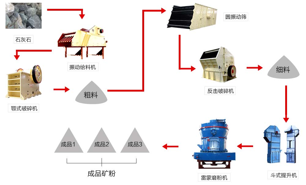 石灰石磨粉生产线生产工艺流程
