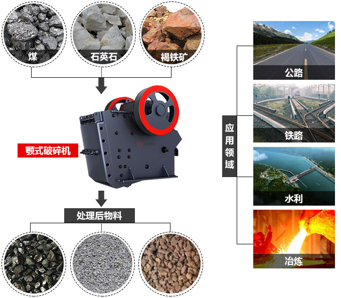 颚式破碎机应用