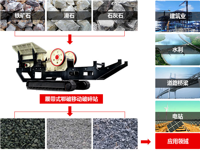 移动式颚式破碎机应用