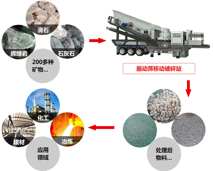 车载移动石子破碎机应用领域