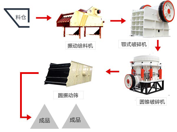 针对高硬度岩石物料破碎流程配置